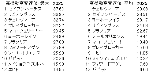 2025　京都記念　高機動高変速値